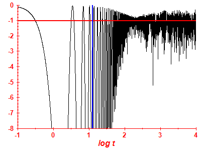 Survival probability log